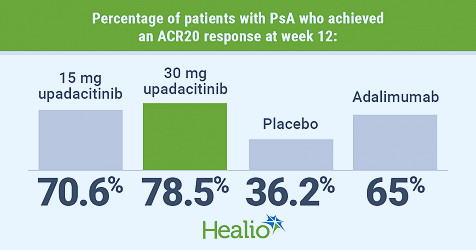 Higher-dose upadacitinib outperforms adalimumab in DMARD-refractory PsA